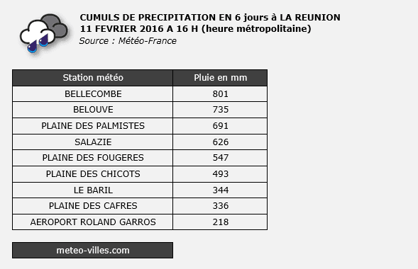 Image d'illustration pour Tempête Daya - Fortes pluies et inondations sur La Réunoin et Maurice