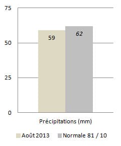 Image d'illustration pour Météo Lyon : Bilan rapide d'août 2013