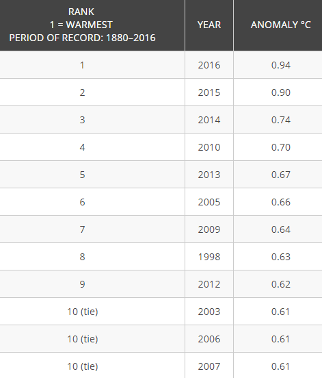 Image d'illustration pour 2016 déclarée année la plus chaude dans le Monde
