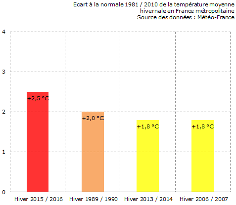 Image d'illustration pour Vers un hiver 2018 / 2019 assez doux en France ?