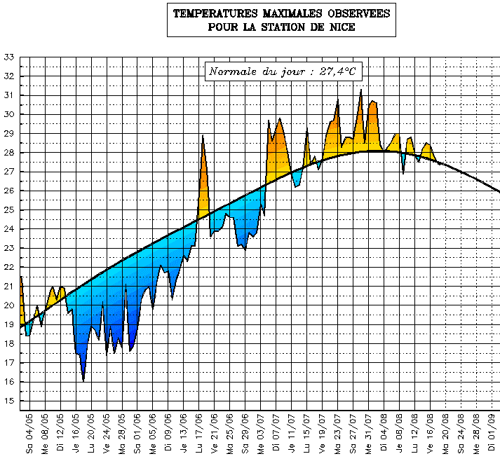 Image d'illustration pour Suivi des températures estivales : PACA