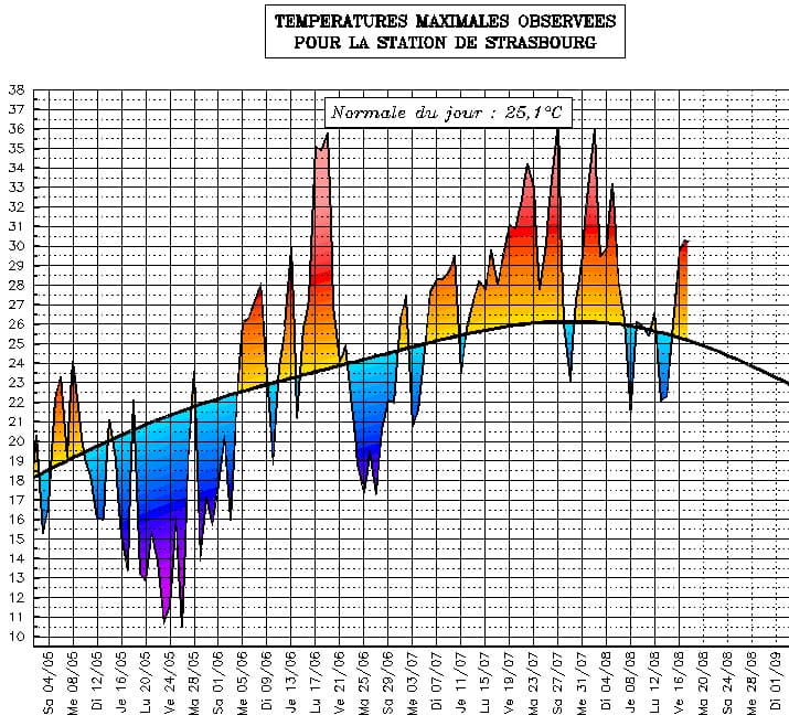 Image d'illustration pour Suivi des températures estivales : Alsace