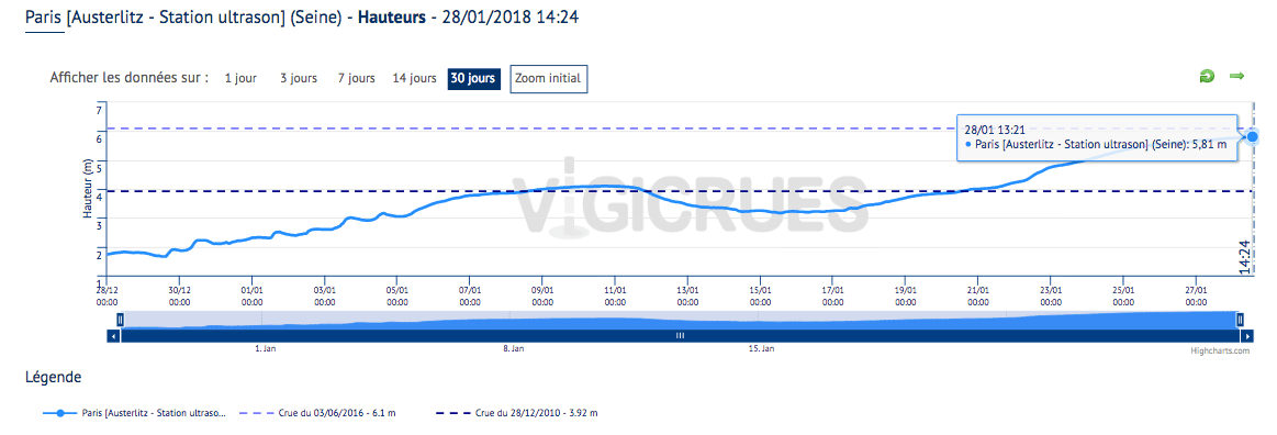 Image d'illustration pour Crues : les craintes d'une nouvelle hausse la semaine prochaine ?