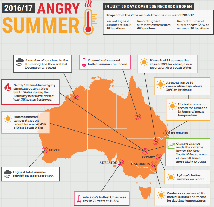 Image d'illustration pour Angry summer en Australie