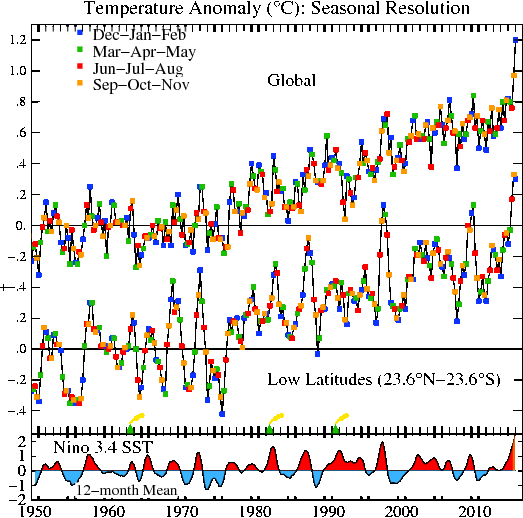 Image d'illustration pour Février 2016 établit un record de douceur dans le Monde selon la NASA