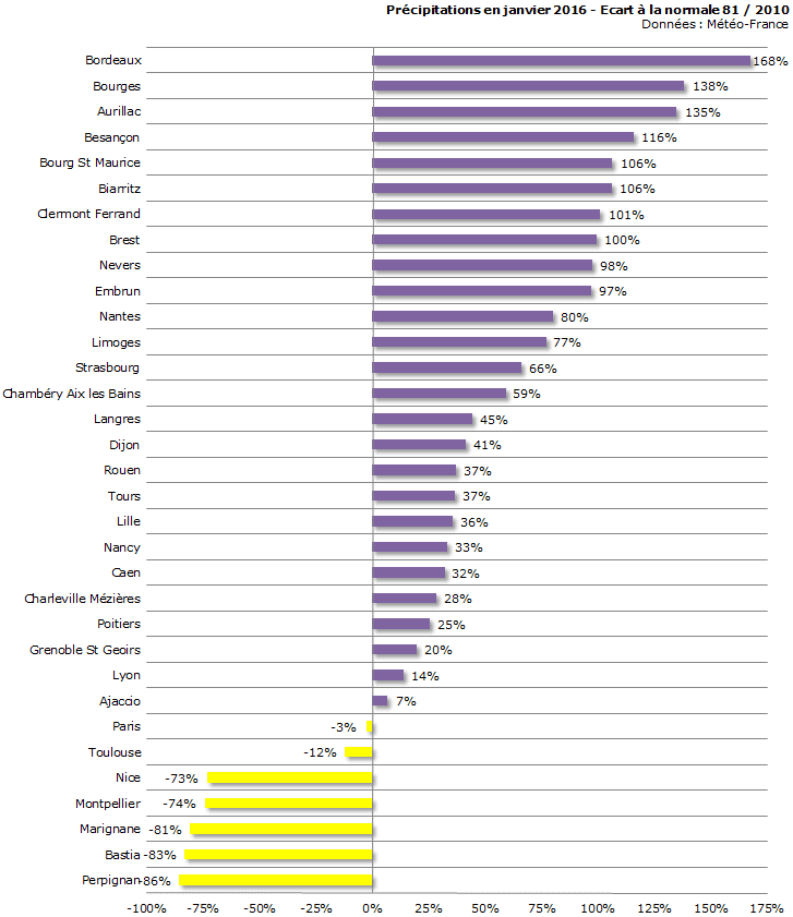 Image d'illustration pour Bilan météo détaillé de janvier sur 33 villes