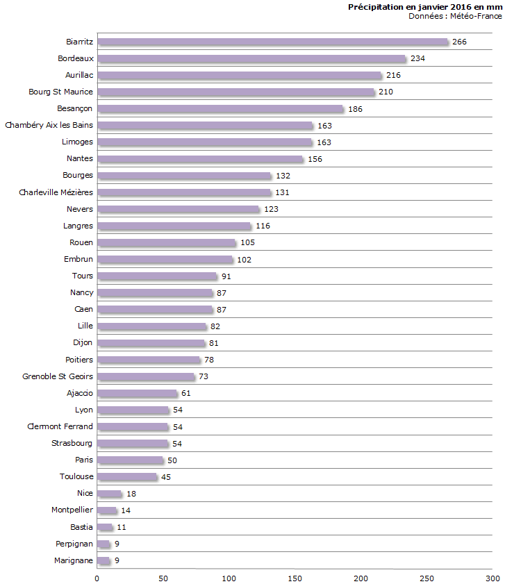 Image d'illustration pour Bilan météo détaillé de janvier sur 33 villes
