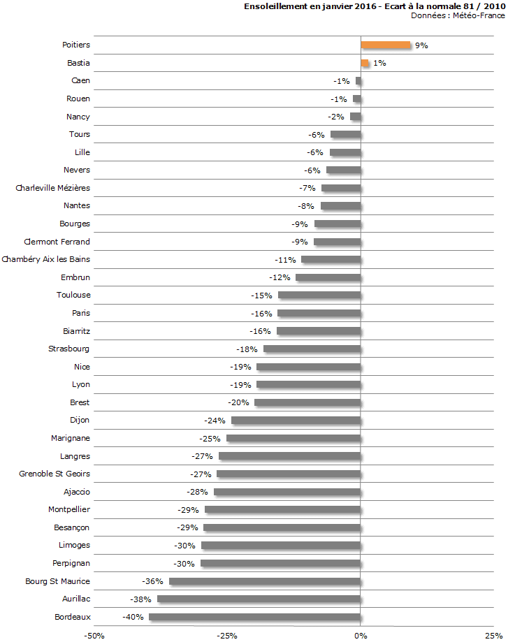 Image d'illustration pour Bilan météo détaillé de janvier sur 33 villes