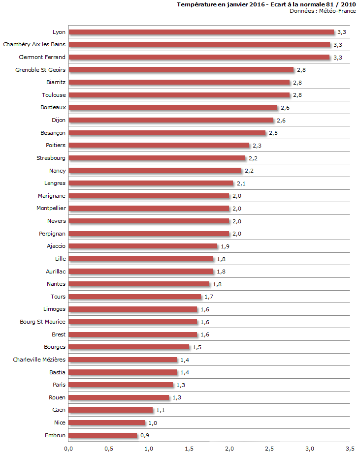 Image d'illustration pour Bilan météo détaillé de janvier sur 33 villes