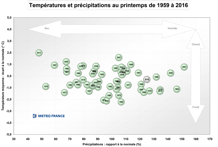 Image d'illustration pour Bilan météo d'un printemps un peu frais, très arrosé et maussade