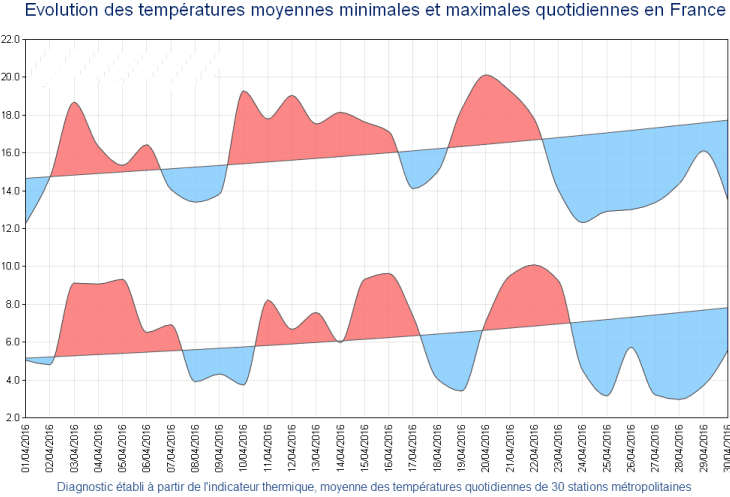 Image d'illustration pour Bilan météo d'un mois d'avril assez maussade mais proche de la normale