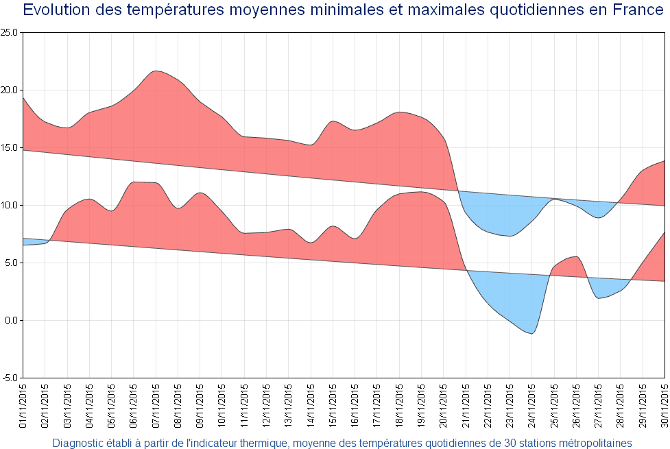 Image d'illustration pour Bilan météo de novembre : très doux, assez sec et bien ensoleillé