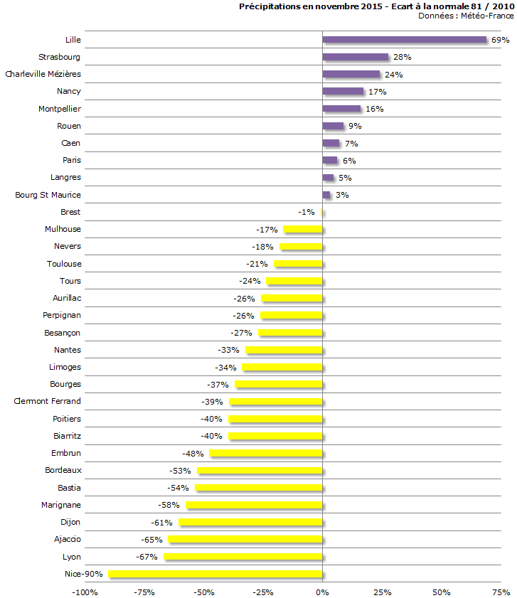 Image d'illustration pour Le bilan météo de novembre 2015 sur votre ville