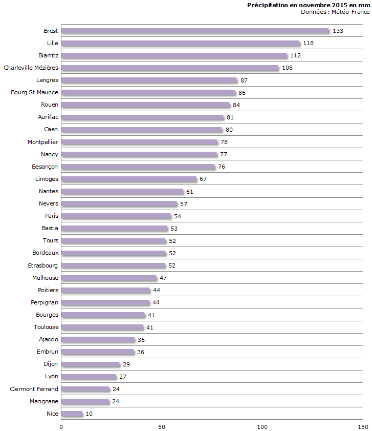 Image d'illustration pour Le bilan météo de novembre 2015 sur votre ville
