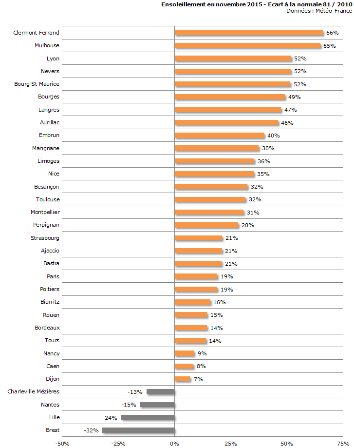 Image d'illustration pour Le bilan météo de novembre 2015 sur votre ville