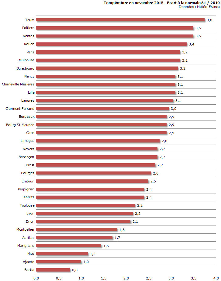 Image d'illustration pour Le bilan météo de novembre 2015 sur votre ville