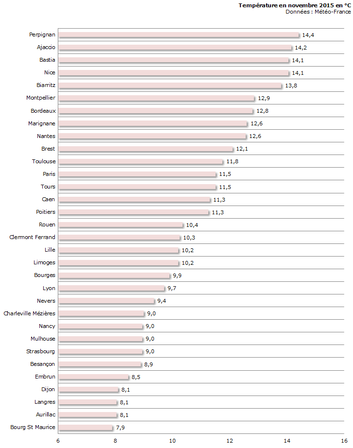 Image d'illustration pour Le bilan météo de novembre 2015 sur votre ville