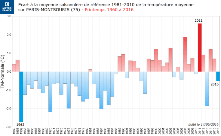 Image d'illustration pour Bilan météo d'un printemps exceptionnellement pluvieux à Paris
