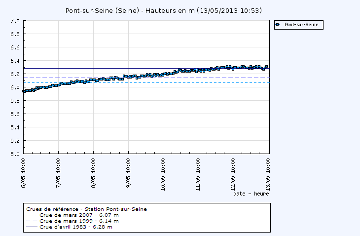 Image d'illustration pour Le point sur la crue de la Seine