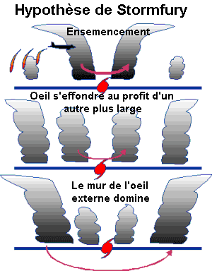 Image d'illustration pour Harvey, Irma, Maria : Dévier ou affaiblir les ouragans ?