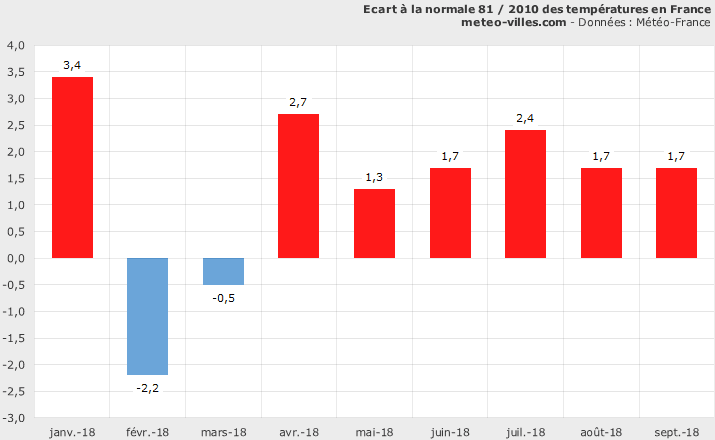 Image d'illustration pour Vers une année 2018 dans le TOP 3 des plus chaudes ?