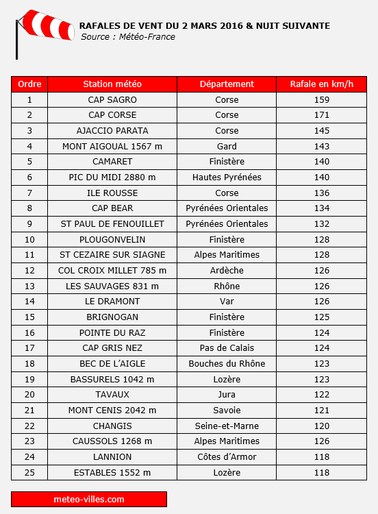 Image d'illustration pour Giboulée, orage, vent et neige à Paris autour de la dépression Jake