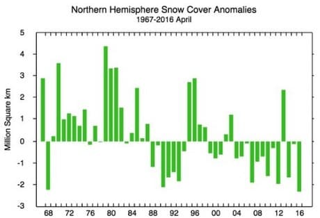 Image d'illustration pour L'enneigement au plus bas ce printemps sur l'hémisphère Nord