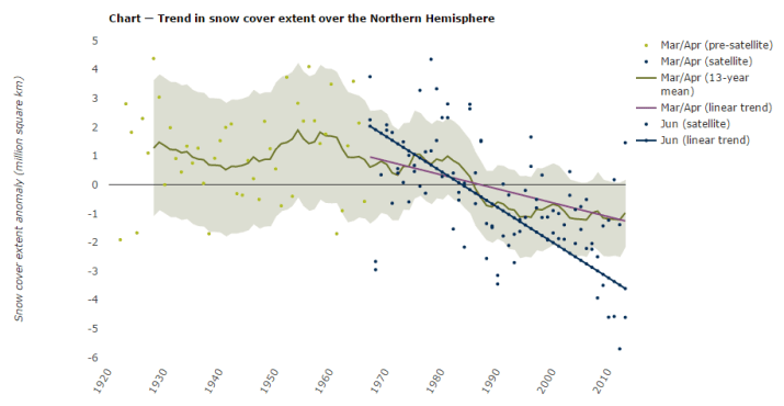 Image d'illustration pour L'enneigement au plus bas ce printemps sur l'hémisphère Nord