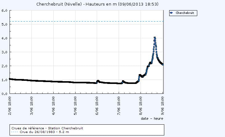 Image d'illustration pour Sud Ouest : Pluies records & crues - Quelques inondations
