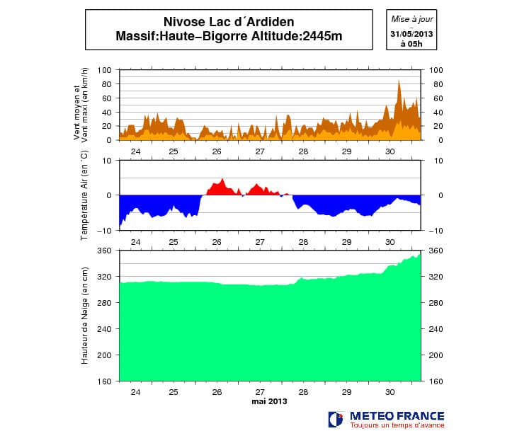 Image d'illustration pour Neige exceptionnelle et risque d'avalanche dans les Pyrénées