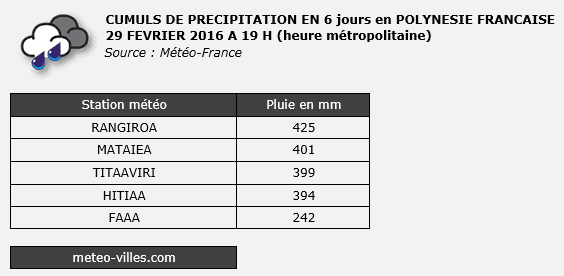 Image d'illustration pour Fortes pluies orageuses et inondations en Polynésie Française
