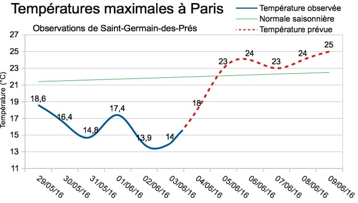 Image d'illustration pour Vers un retour de la douceur... et des orages !